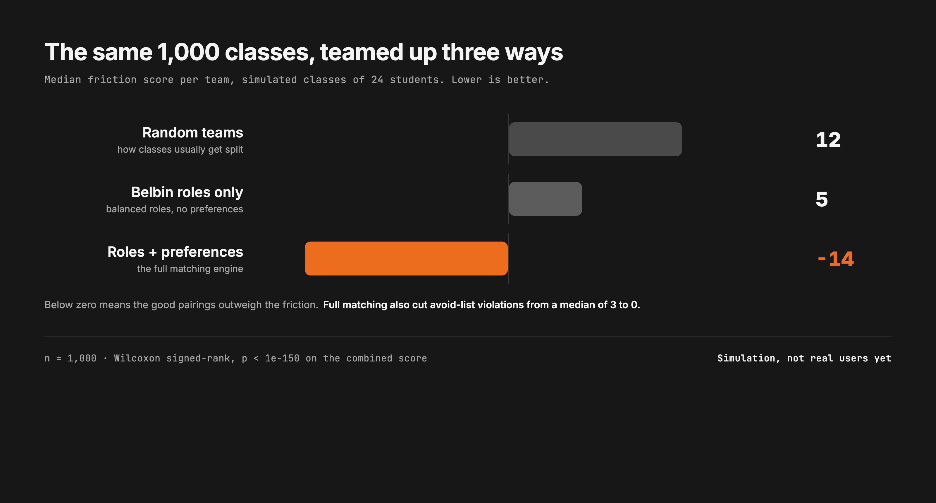 Chart: the same 1,000 simulated classes teamed up three ways. Median friction score drops from 12 with random teams to 5 with Belbin roles only, and to minus 14 with roles plus preferences