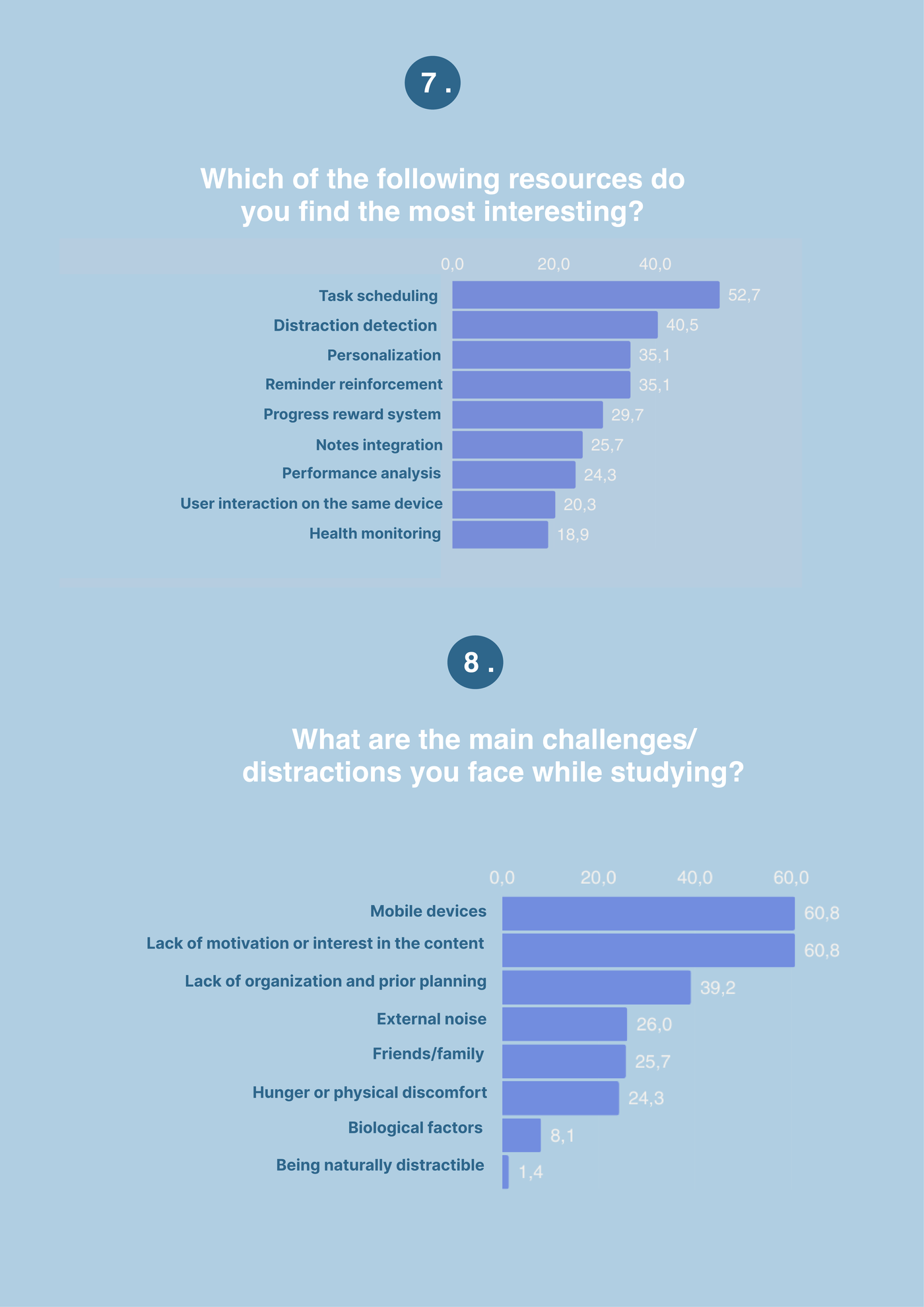 The biggest distractions and the most-wanted features, from the survey